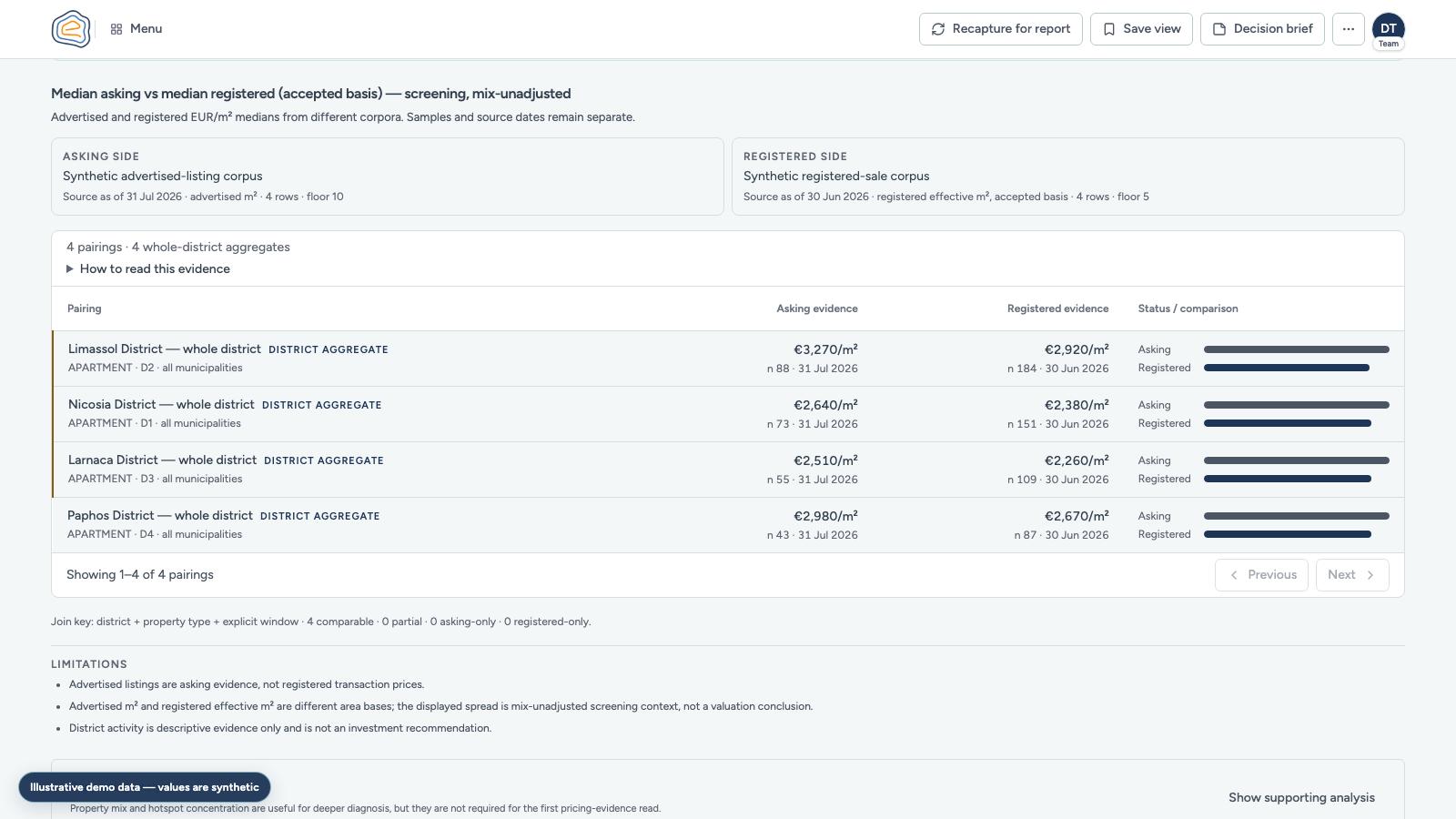 Illustrative demo capture of dated Emvadon district activity with registered transactions and advertised listings kept distinct