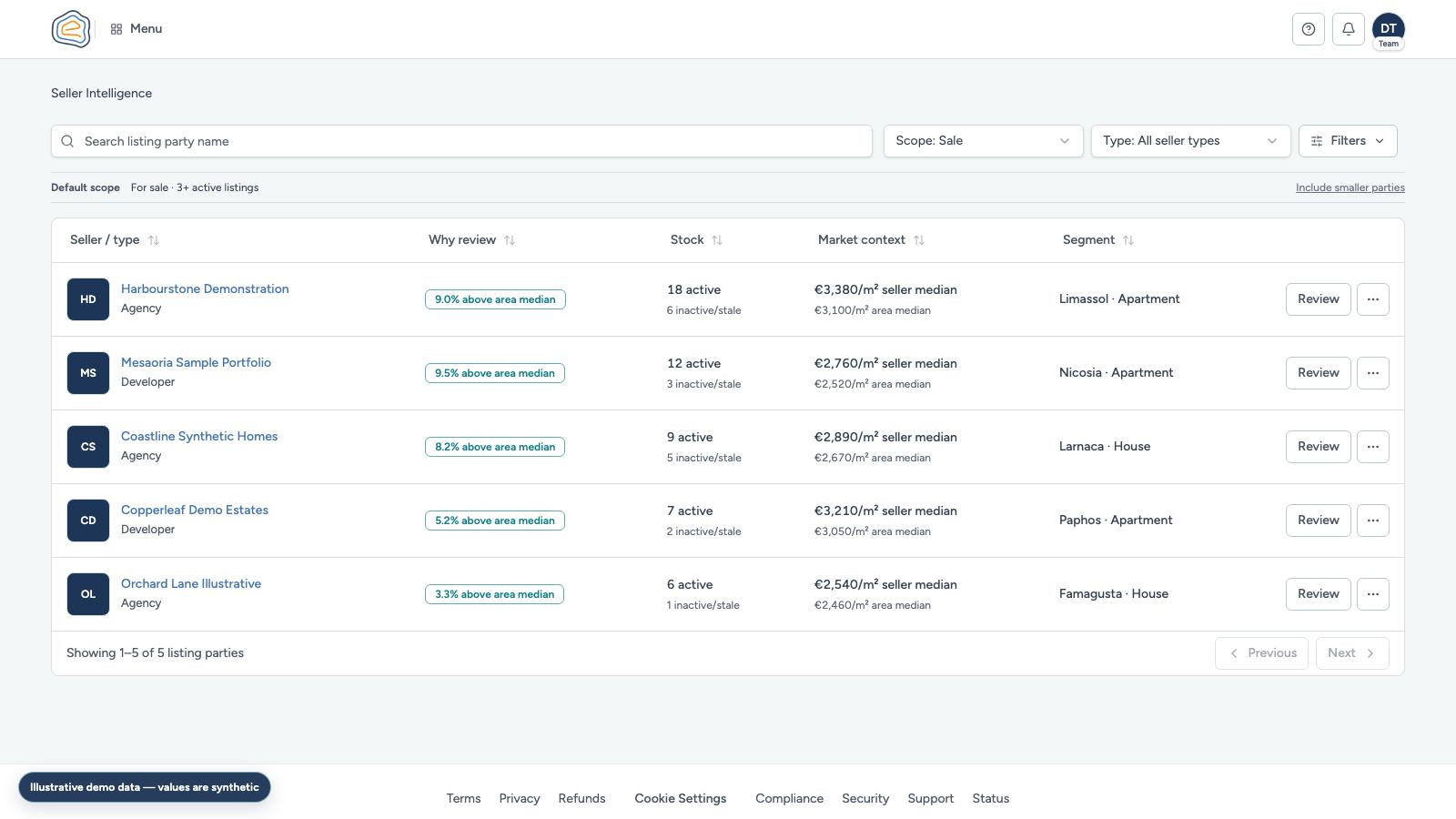 Illustrative demo capture of Emvadon Seller Intelligence with advertised-listing evidence and source context